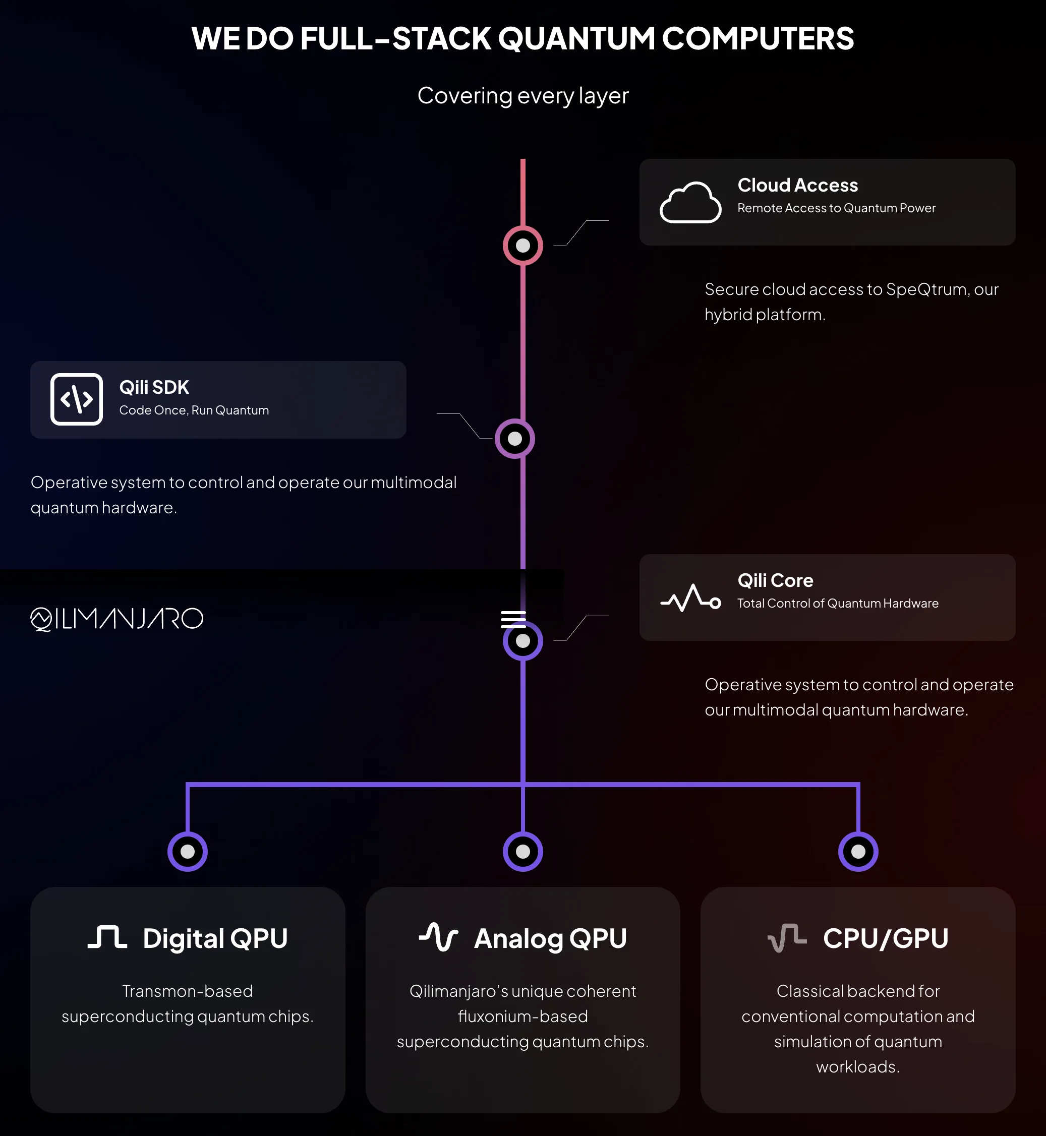 Quantum computing overview